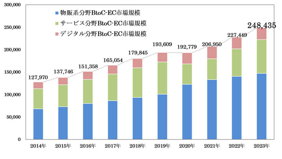 BtoC-EC市場規模の経年推移(単位:億円)