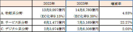 BtoC-ECの市場規模及び各分野の増減率