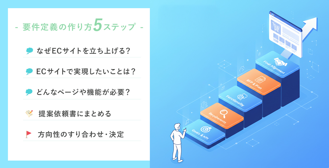 要件定義の作り方5ステップ。なぜECサイトを立ち上げる？、ECサイトで実現したいことは？、どんなページや機能が必要？、提案依頼書にまとめる、方向性のすり合わせ・決定